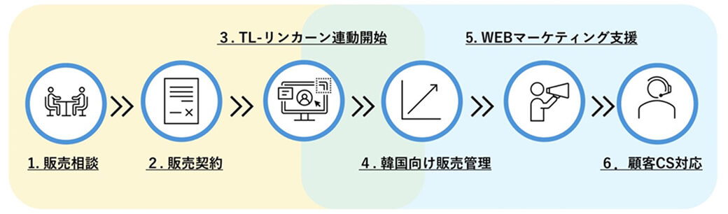 マーケティングチームの会議風景