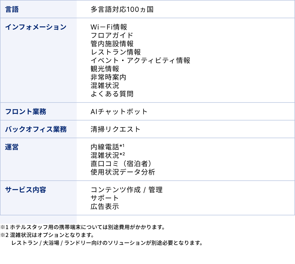 ベーシック・プレミアム比較表