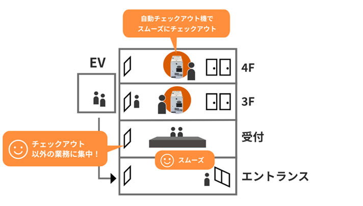 「自動チェックイン機」にもチェックアウト機能はありますが、「自動チェックアウト機」もおすすめ！