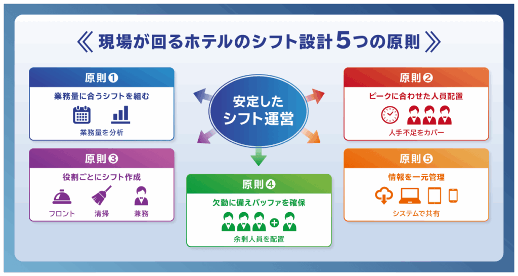 現場が回るホテルのシフト設計5つの原則